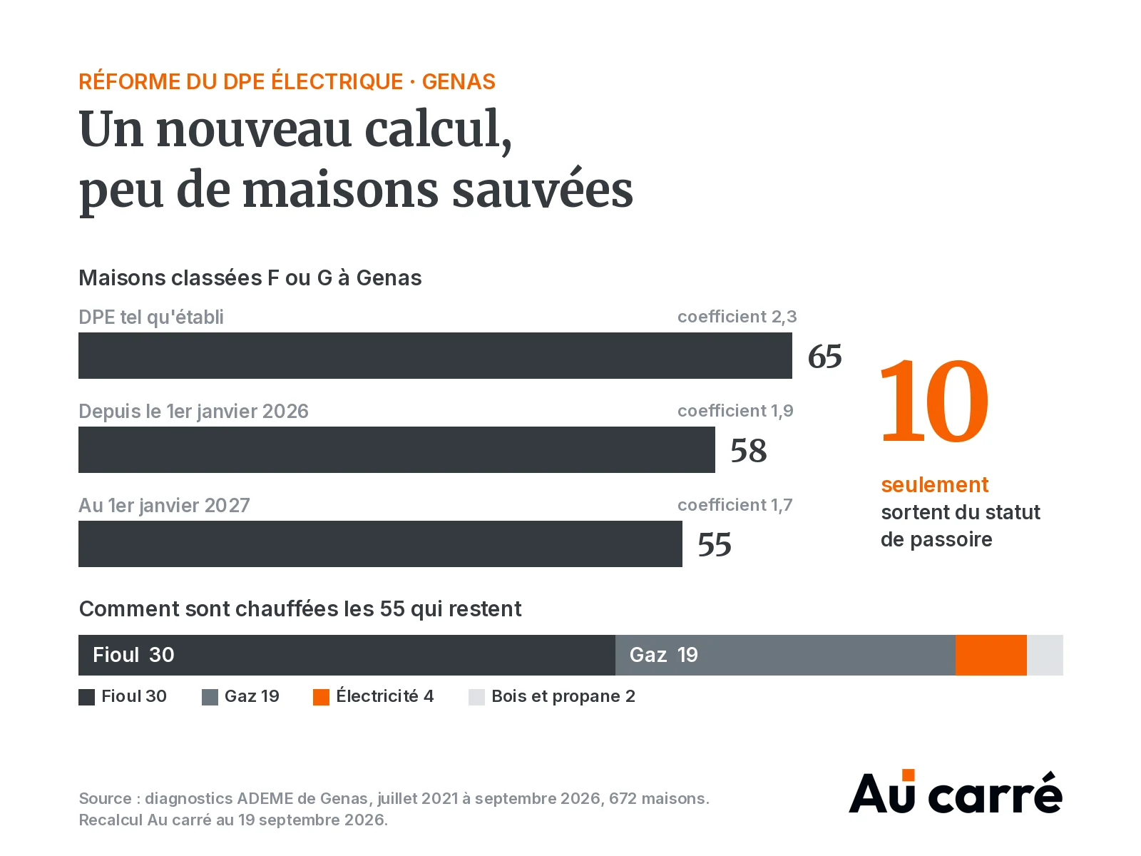 Graphique Au carré : à Genas, 65 maisons classées F ou G, 58 au coefficient 1,9, 55 au coefficient 1,7, dont 30 chauffées au fioul et 19 au gaz
